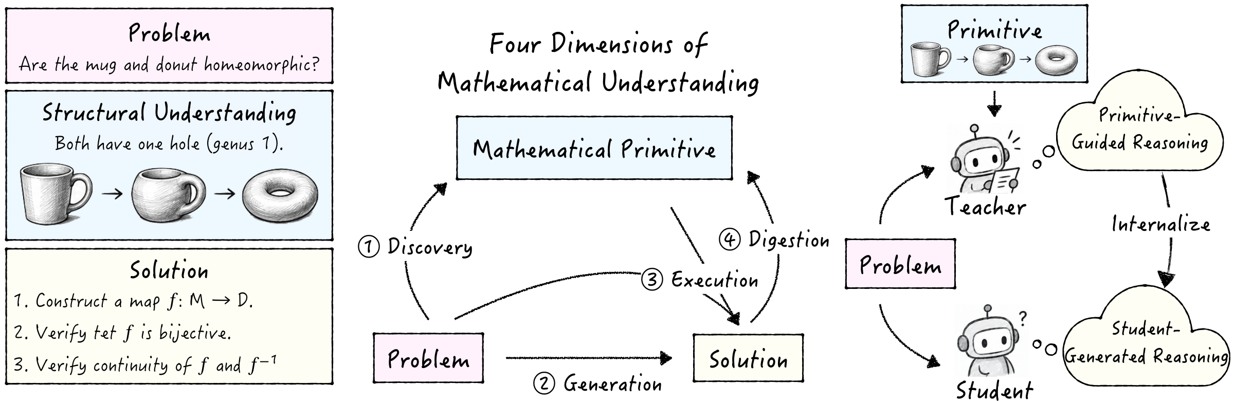 Diagnosing and internalizing mathematical primitives